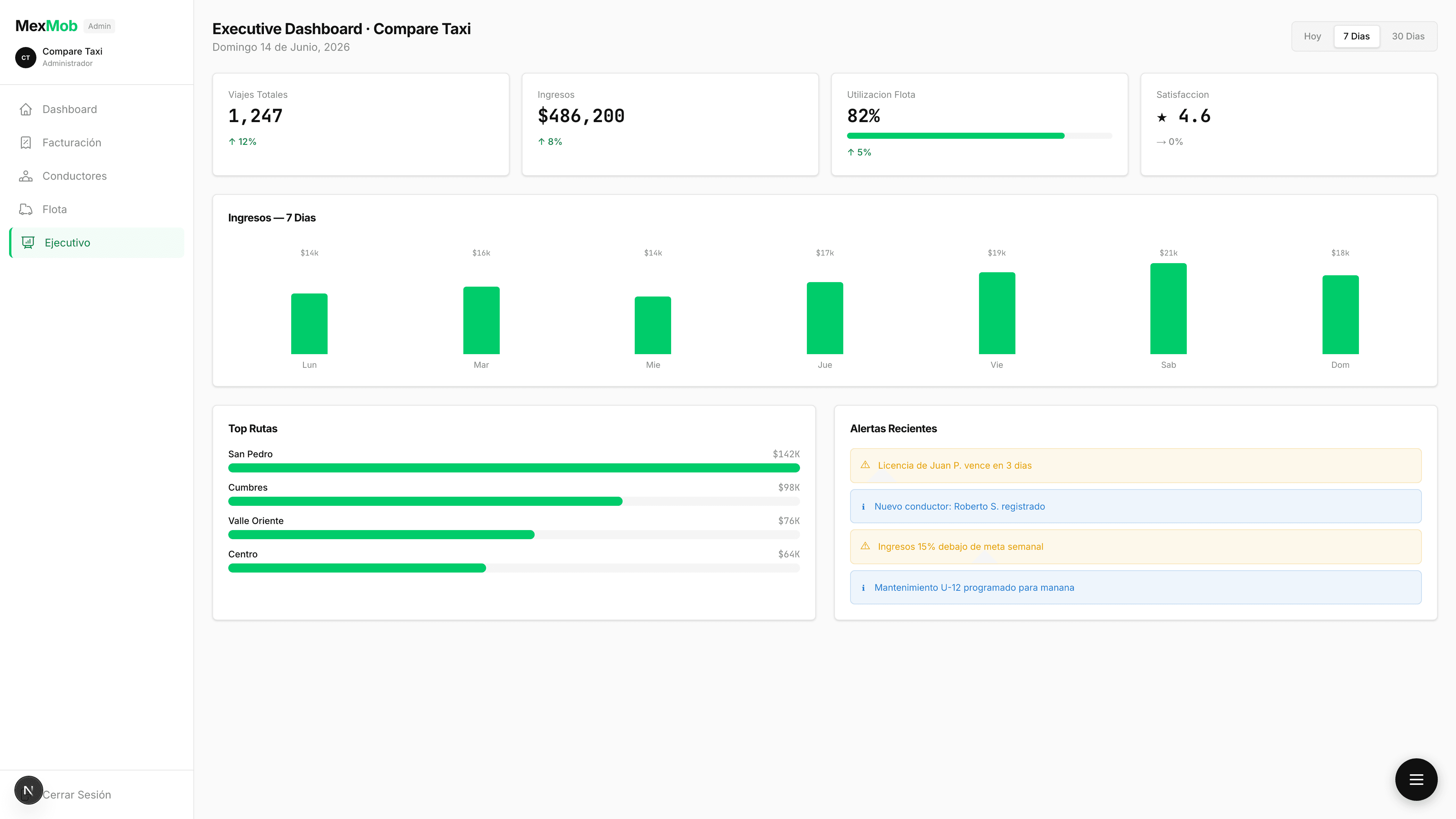 Dashboard ejecutivo MexMob — vista general de operación de flota de taxi
